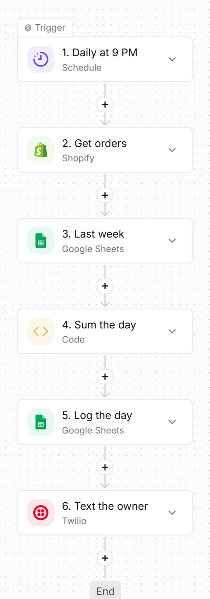The end-of-day sales pipeline in the Activepieces flow builder: a daily 9:00 PM schedule, get today's orders, look up the same day last week, compute totals, add a row to the sales log, and text the owner.
